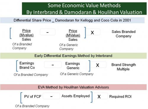 Brand valuations - economic value models