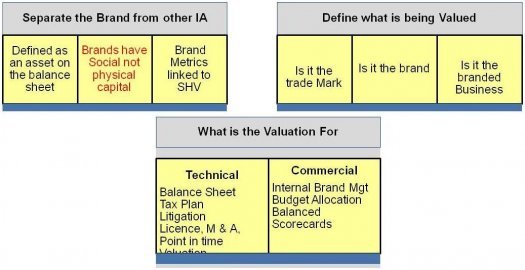 Brand valuations - finance perspective