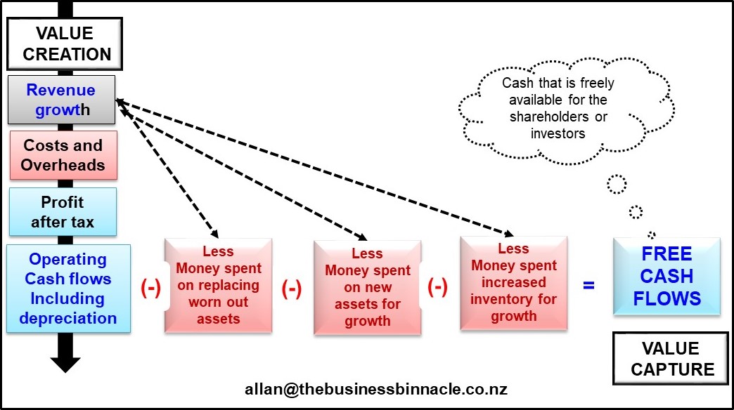 SME Free Cash Flow and Value Creation