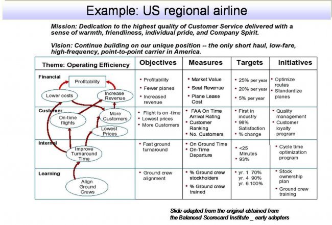 Balanced scorecard - strategy map example