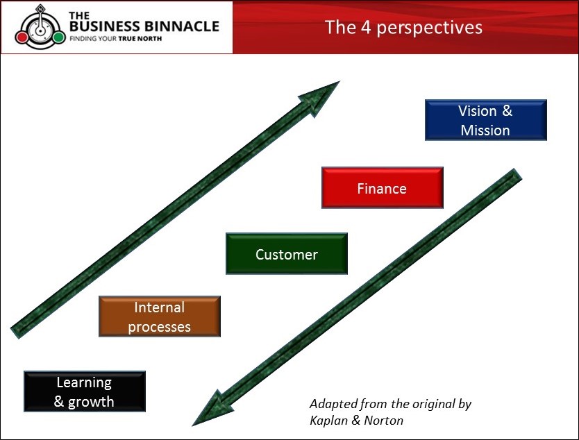 Balanced scorecards - the 4 perspectives