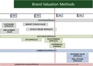 Brand valuation methods