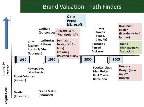 Brand valuations - pathfinders