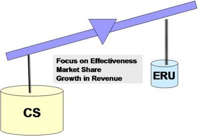 Capacity Management - Customer Service (CS) dominates Efficient Resource Utilisation (ERU)