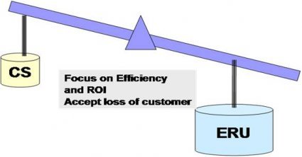 Capacity Management - Efficient Resource Utilisation (ERU) dominates Customer Service (CS)