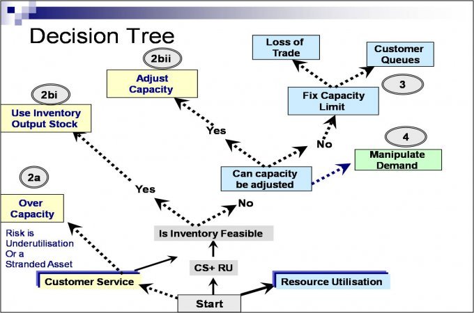 Capacity Management Decision Tree